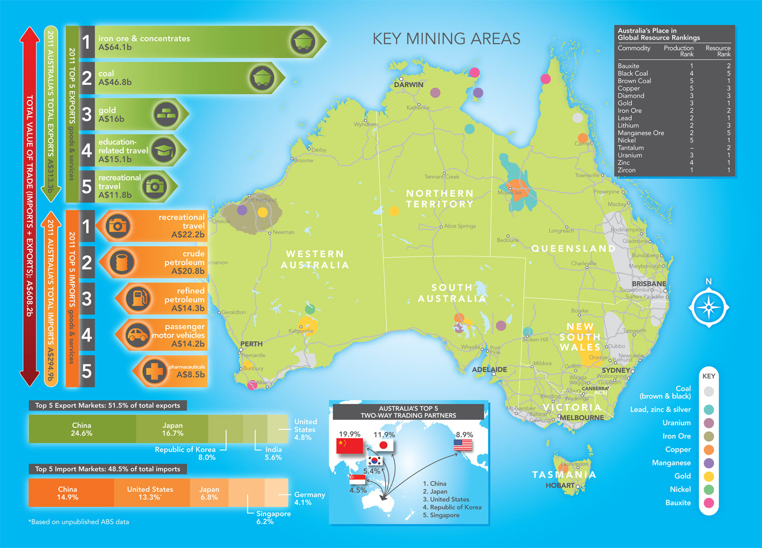 Австралия на мировом рынке. Экспорт Австралии на карте. Экспорт и импорт Австралии на карте. Международные экономические связи Австралии карта импорт экспорт. Основные пути австралийского импорта.